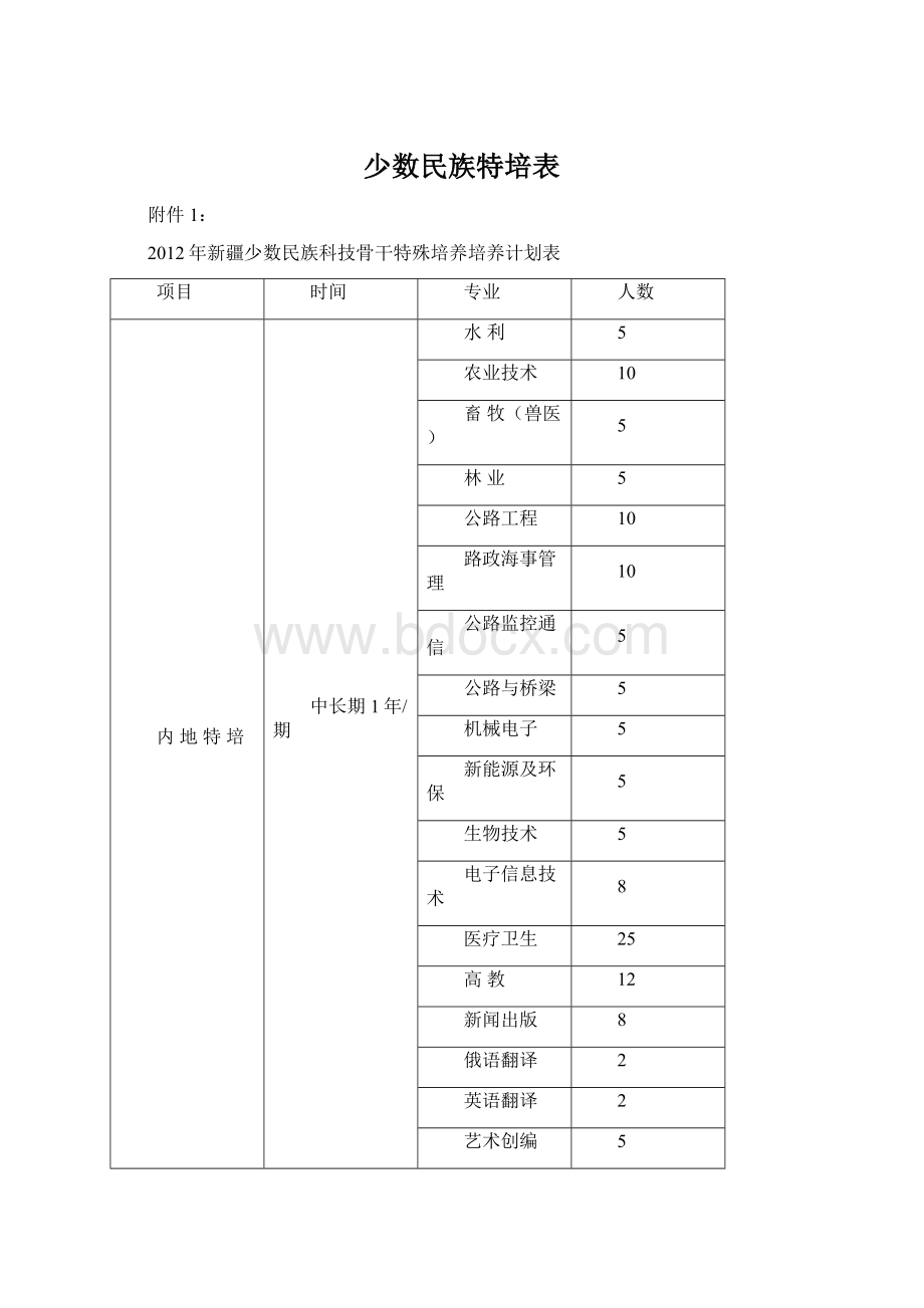 少数民族特培表Word下载.docx