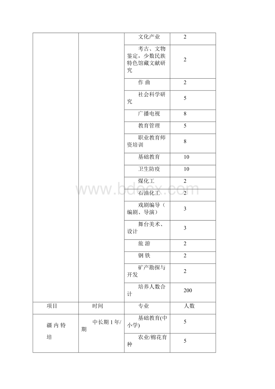 少数民族特培表.docx_第2页