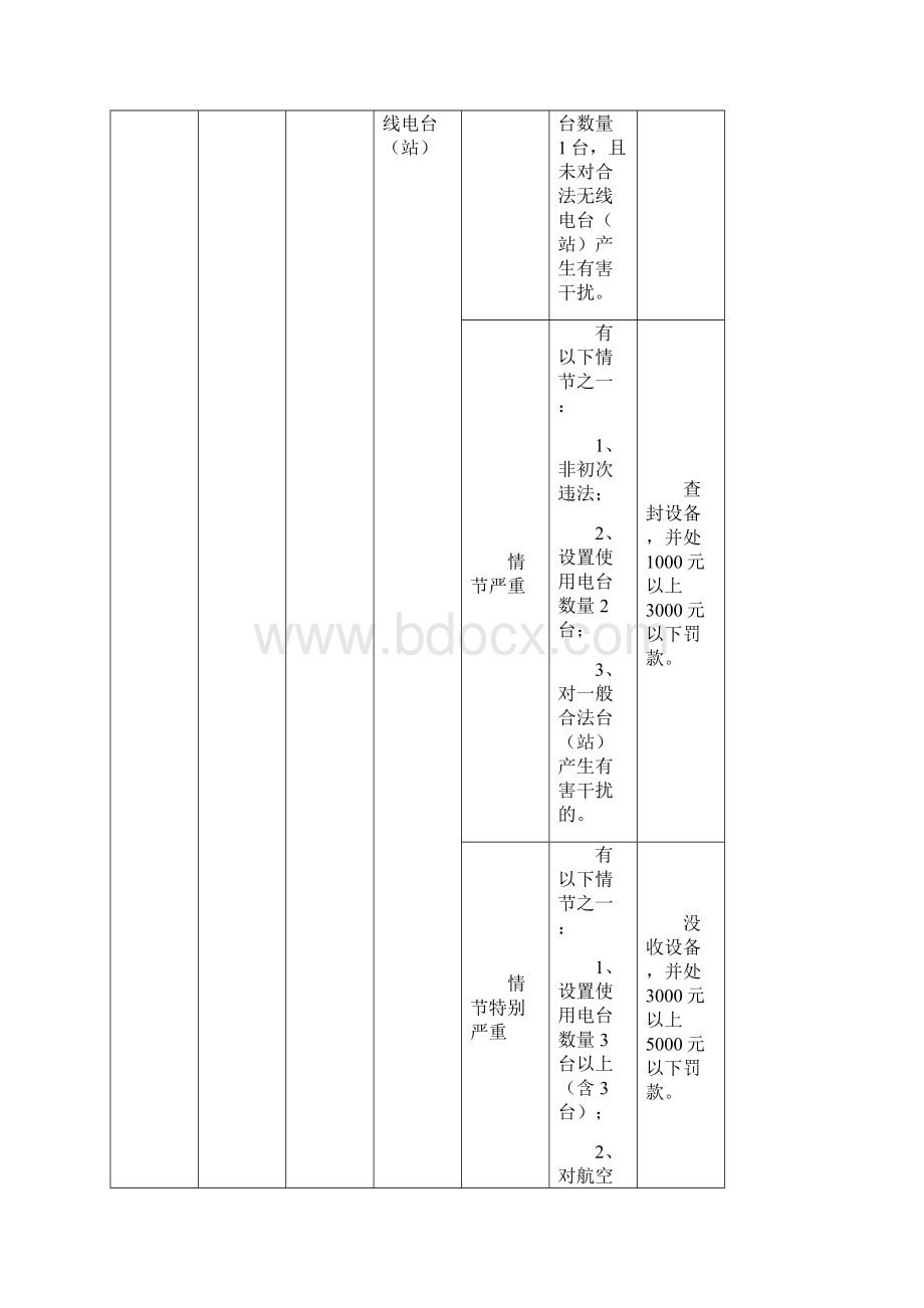 青海无线电管理行政处罚裁量权参照标准.docx_第3页