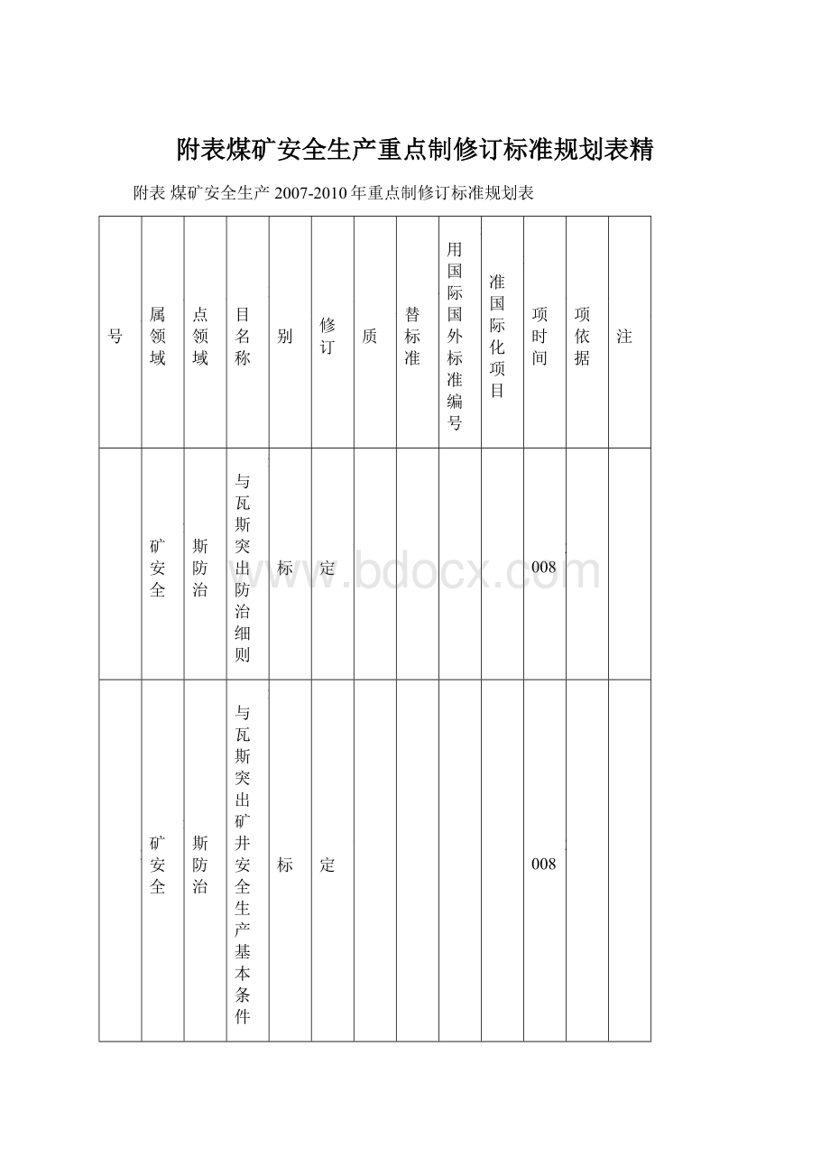 附表煤矿安全生产重点制修订标准规划表精Word下载.docx