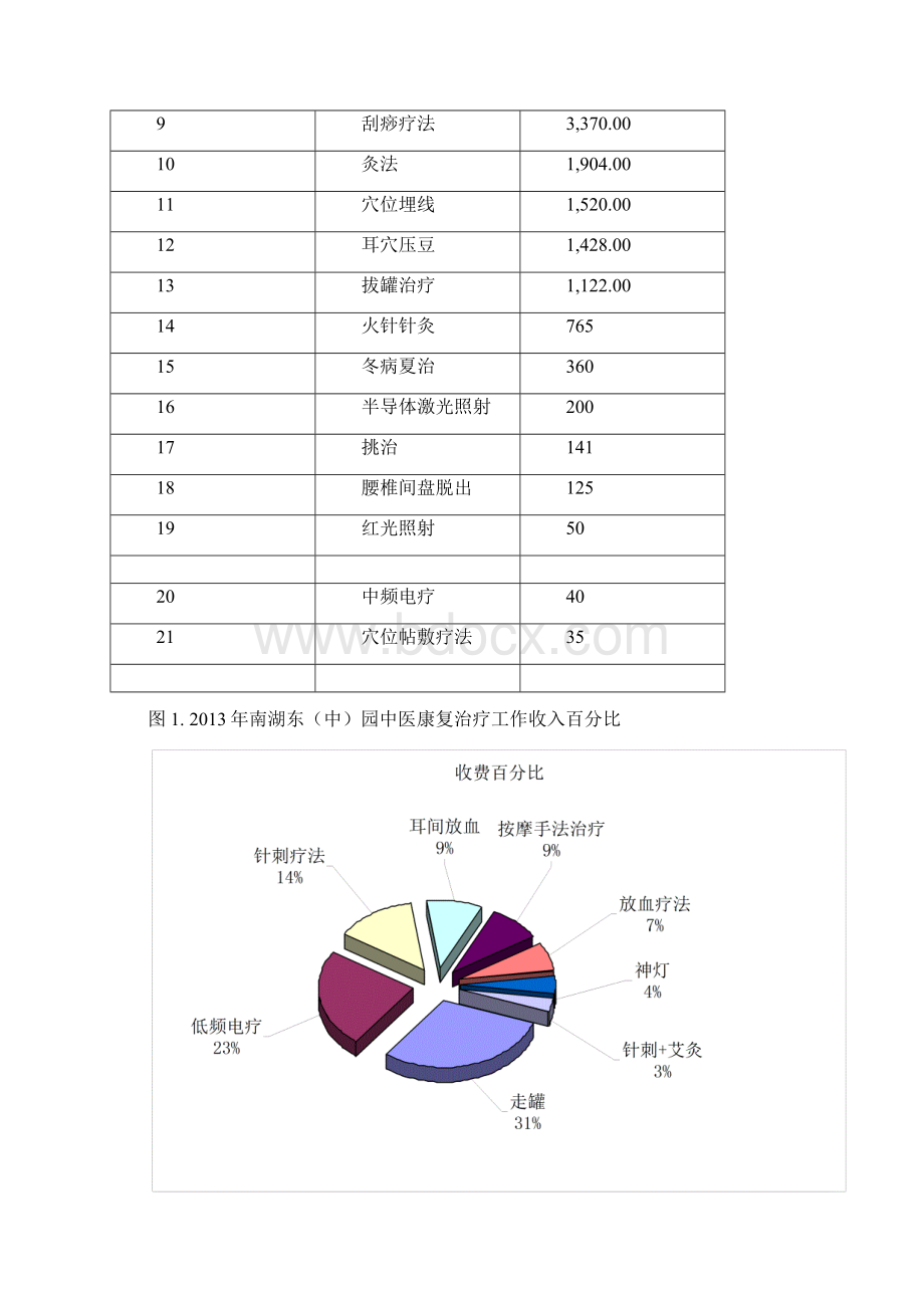 望京社区卫生服务中心中医康复治疗项目劳动投入与单Word格式文档下载.docx_第2页