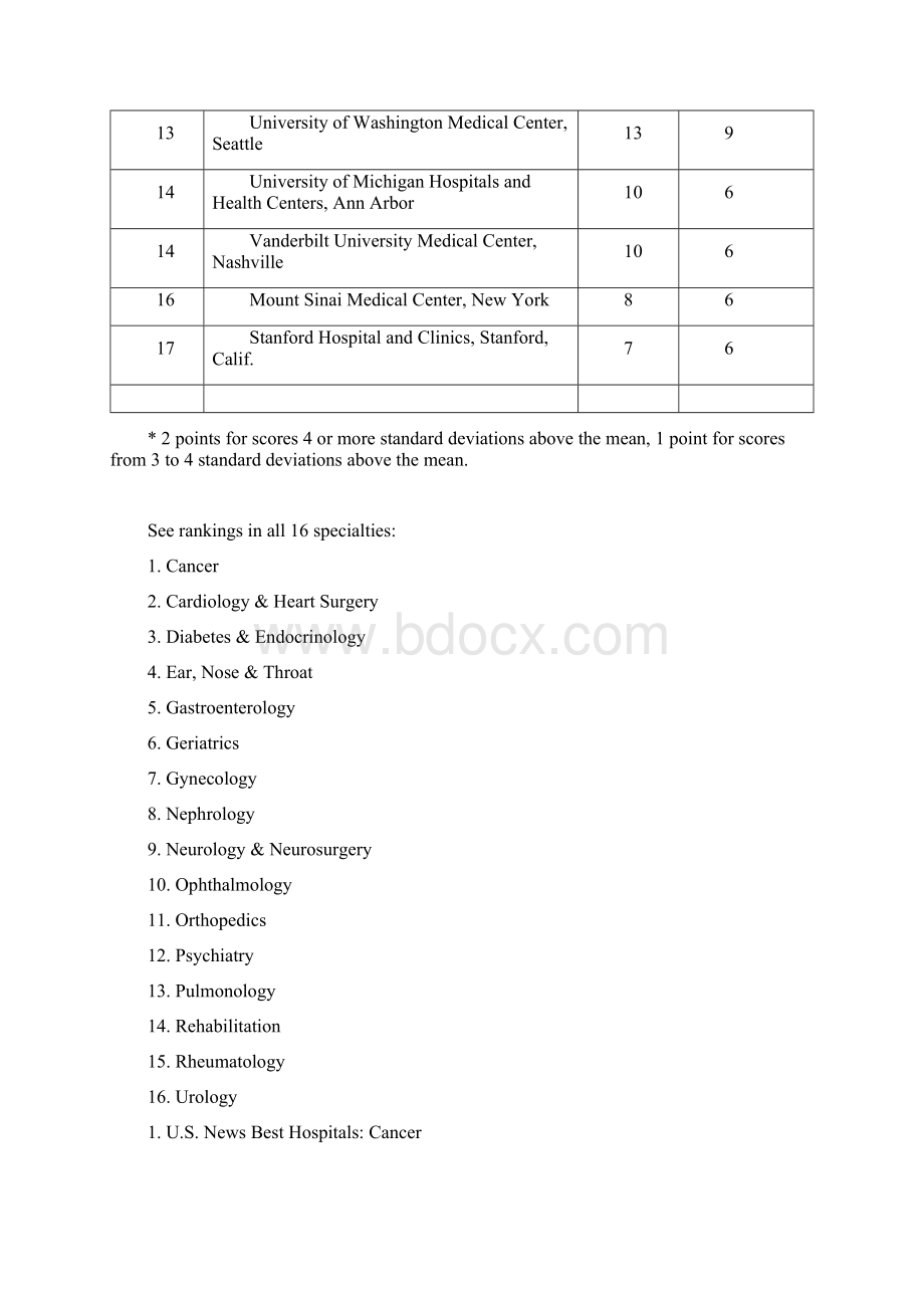 美国最好医院及分专业最好医院排名 Best Hospitals 12 the Honor Roll.docx_第2页