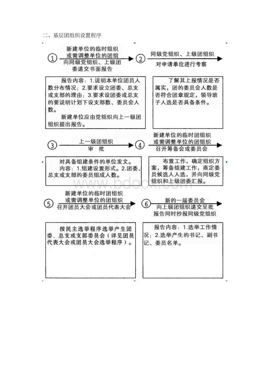 基层团组织设置形式和程序.docx_第2页