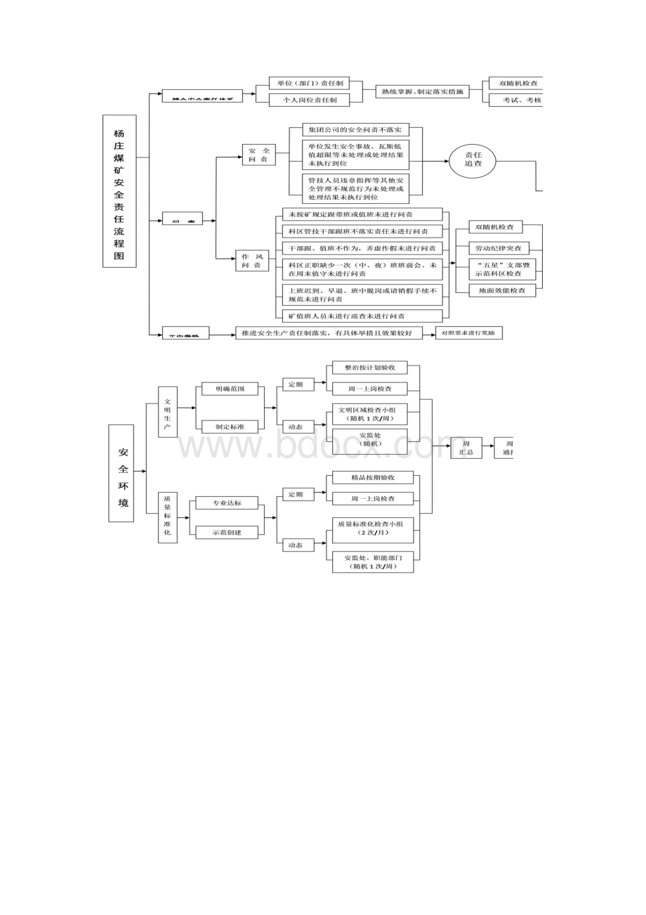 杨庄煤矿安全生产15项要素体系流程图.docx_第2页