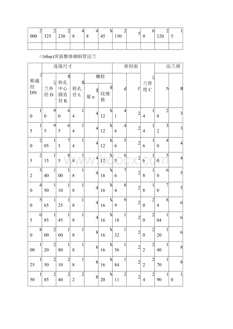 法兰规格尺寸及螺栓螺母常识.docx_第3页