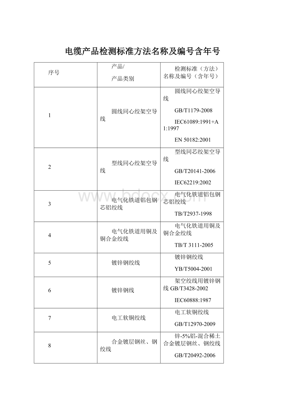 电缆产品检测标准方法名称及编号含年号.docx