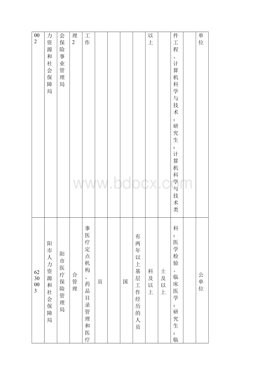 四川资阳下半年公务员招考职位表.docx_第2页