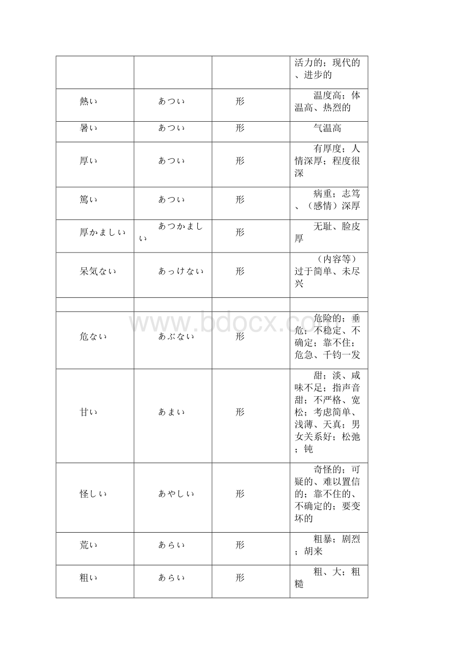 日语形容词汇总分类表N1级别包括N1N4所有形容词Word格式.docx_第2页