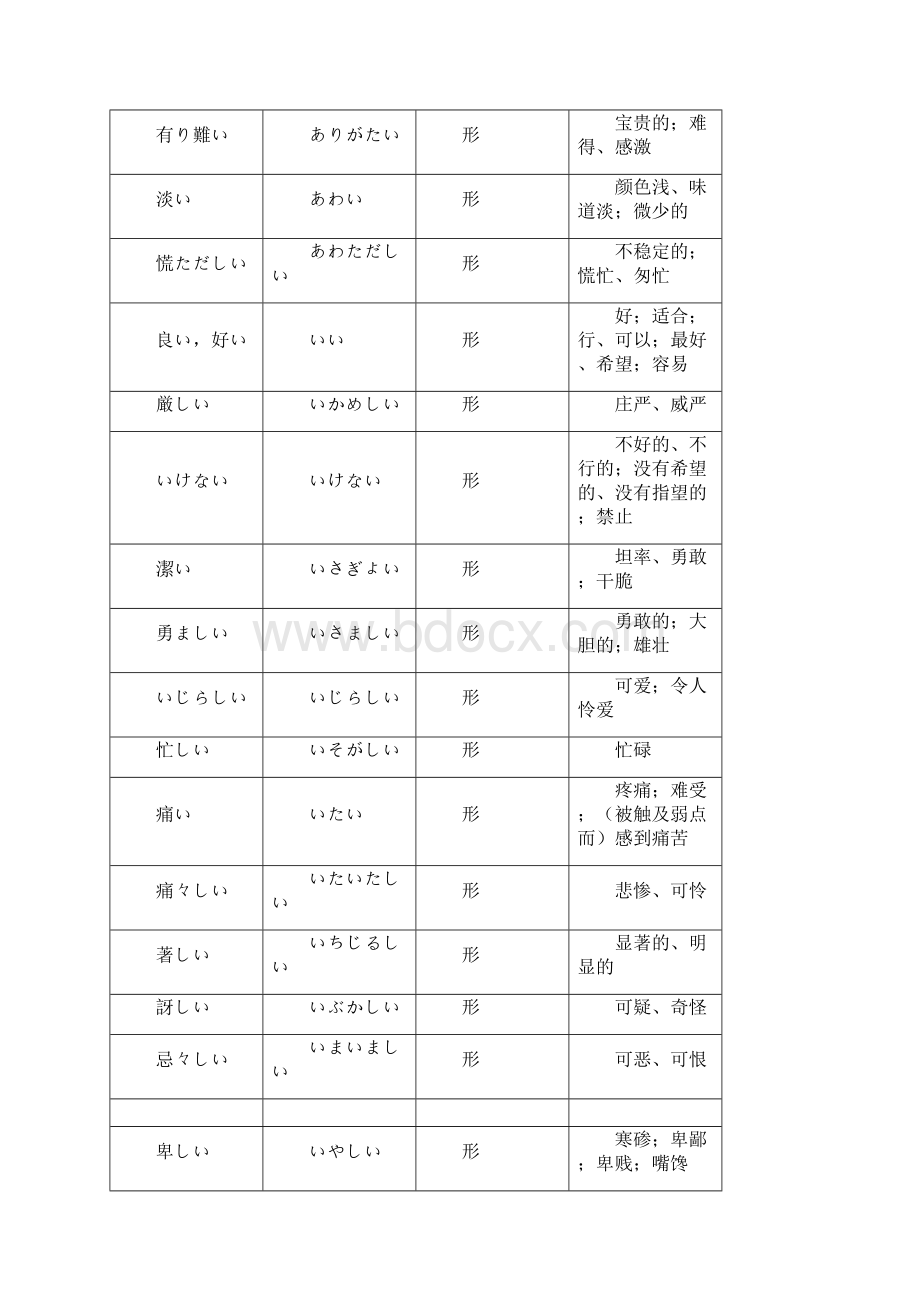 日语形容词汇总分类表N1级别包括N1N4所有形容词Word格式.docx_第3页