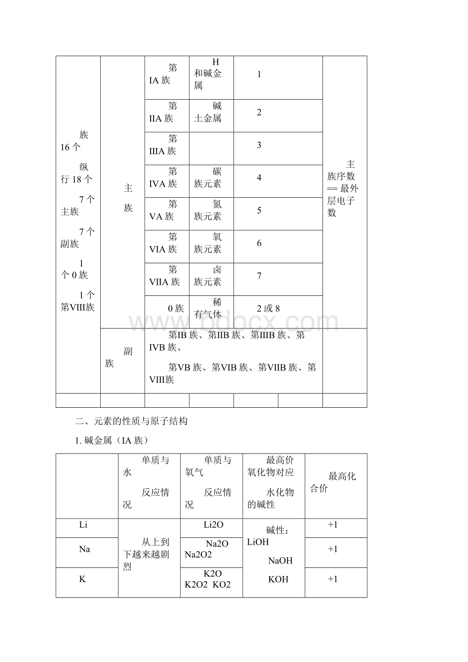 高一化学分章节知识点整理及默写Word文档格式.docx_第2页