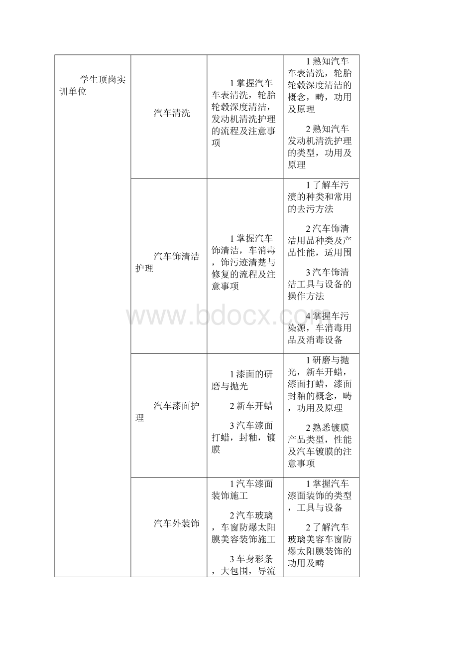 汽车美容与装饰课程标准.docx_第3页