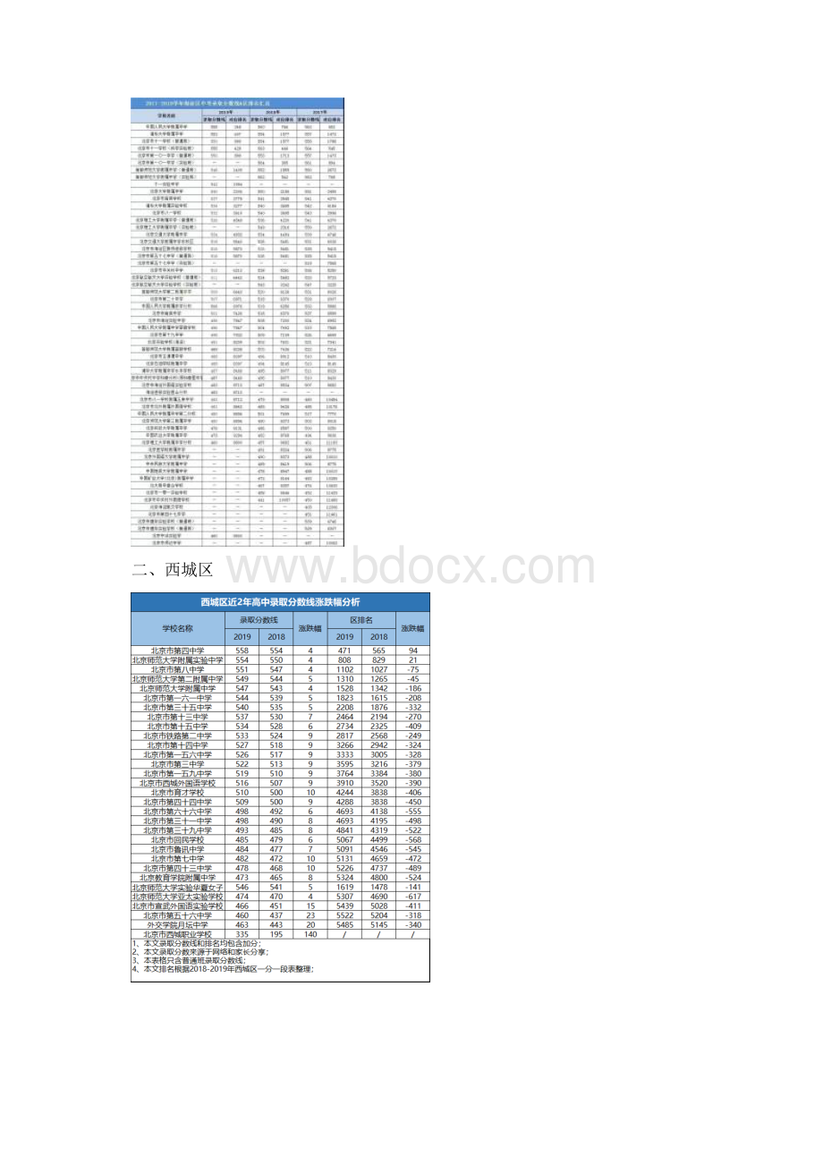 北京近23年高中录取分数线汇总.docx_第2页