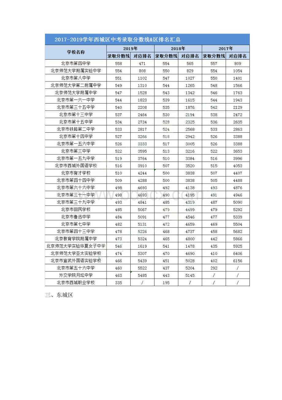 北京近23年高中录取分数线汇总.docx_第3页