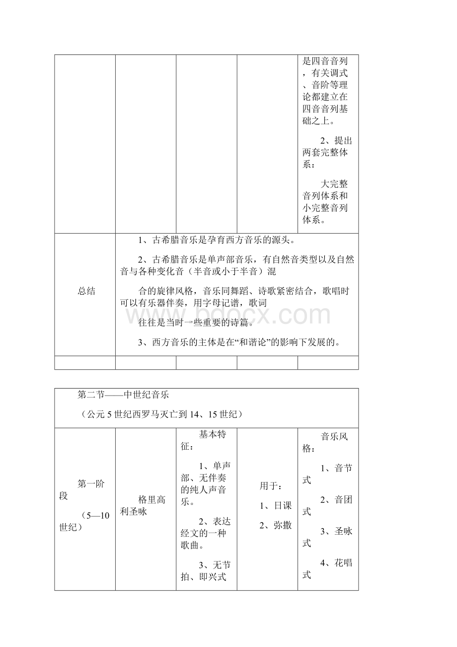 完整版西方音乐史年表Word格式文档下载.docx_第2页