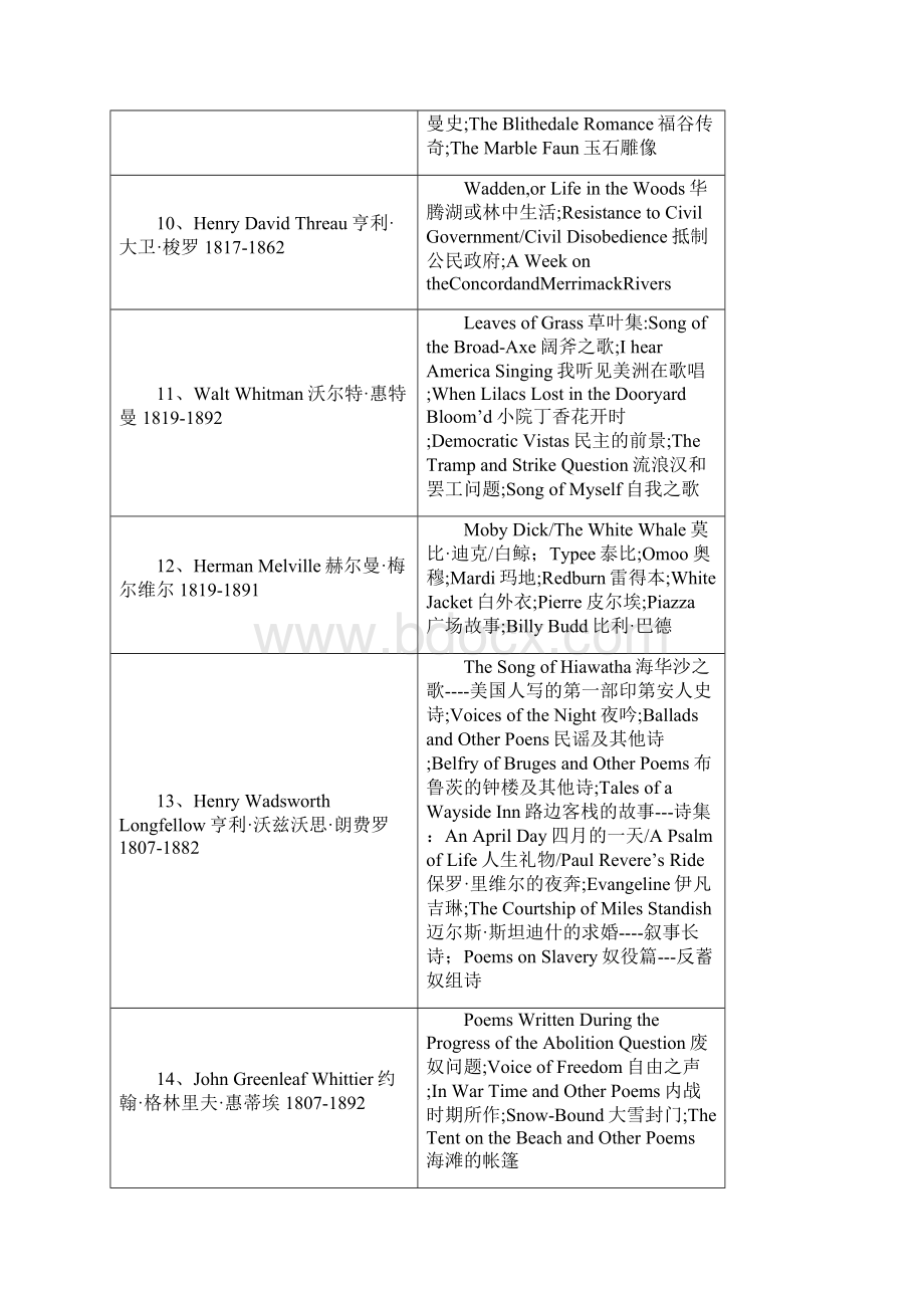 美国作家名录及代表作中英文对照.docx_第3页