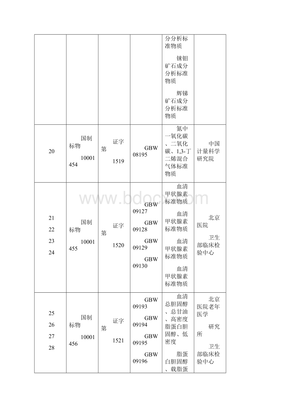 国家标准物质项目表计量司.docx_第3页