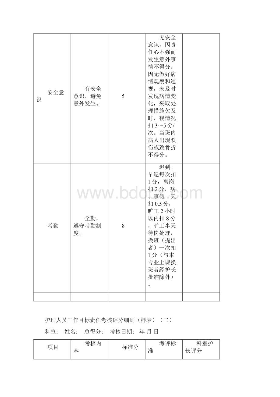 护理人员绩效考核评分细则表.docx_第3页