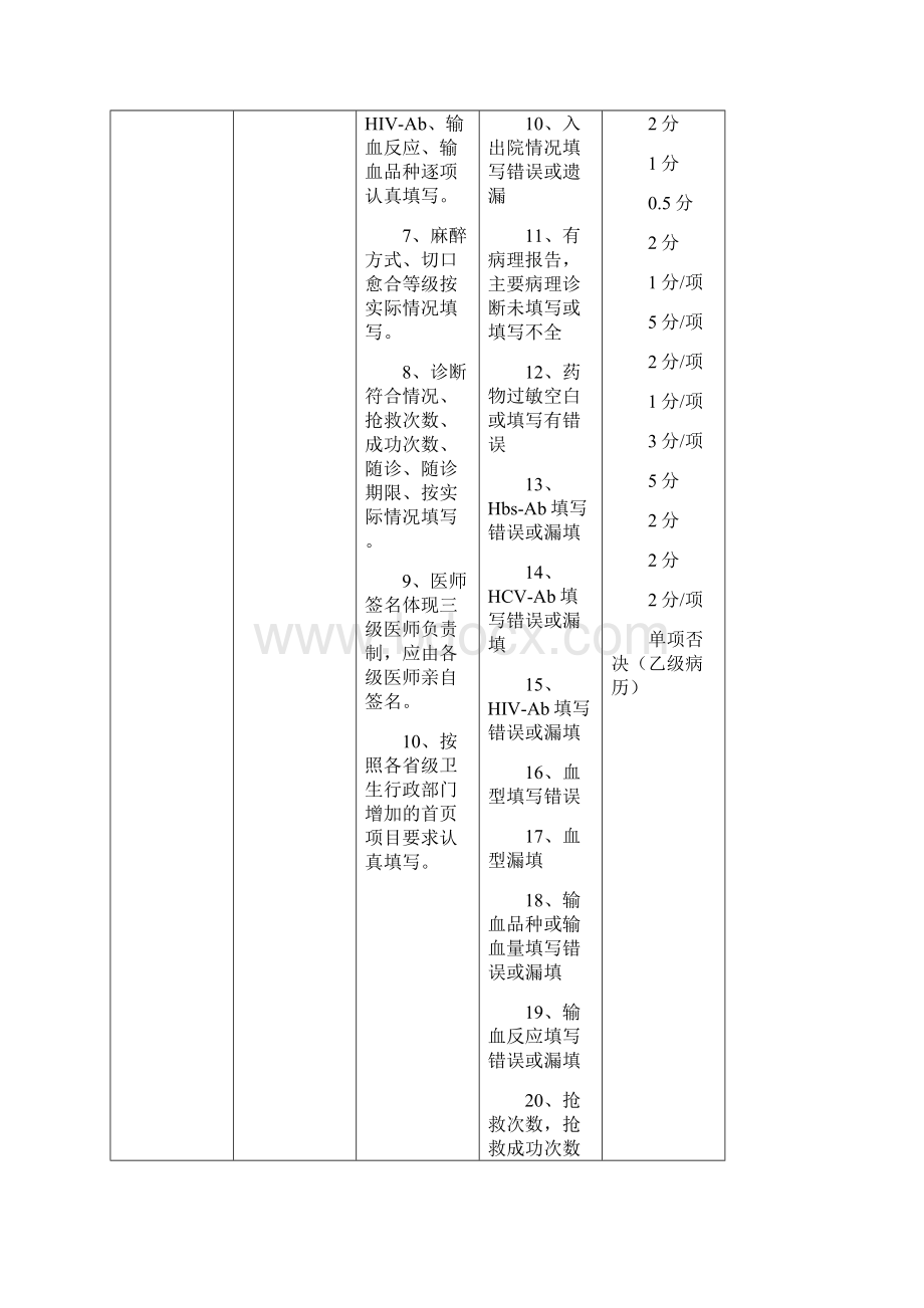 住院病历质量评分标准文档格式.docx_第2页