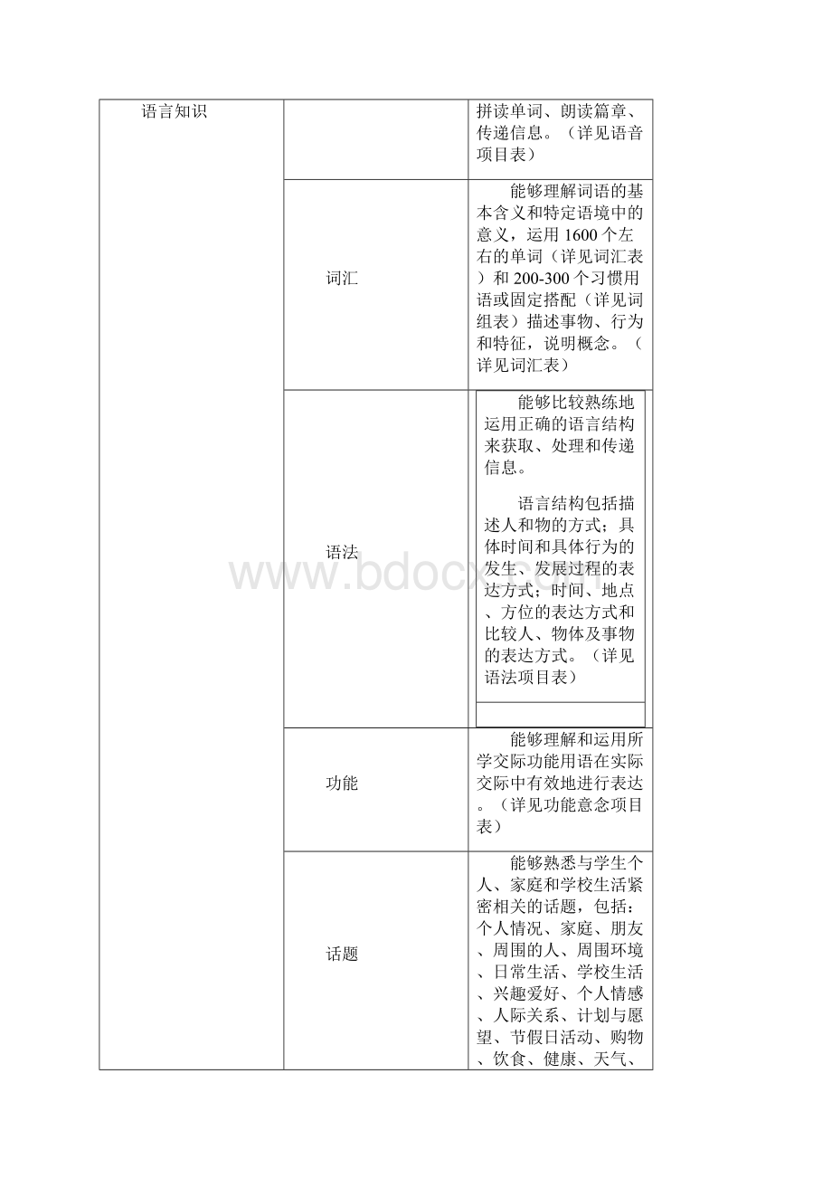 英语广东省初中毕业生英语学科学业考试大纲AAdocWord文档下载推荐.docx_第2页