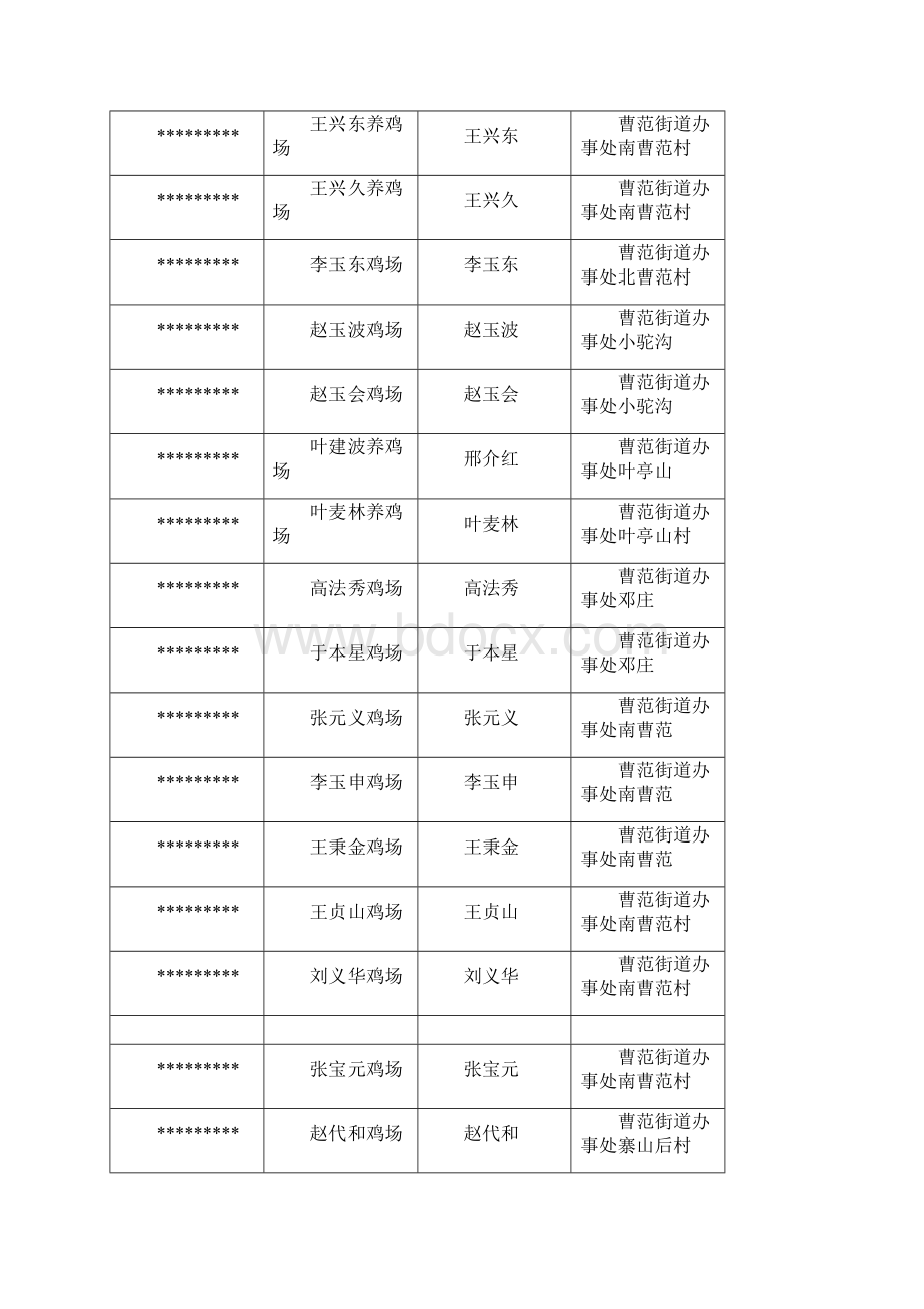 XX区蛋鸡养殖场主体名录备案表261家模板.docx_第2页