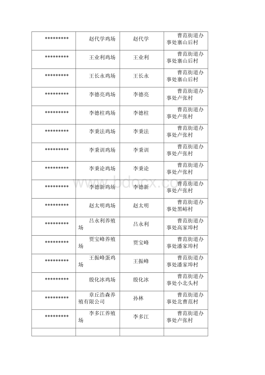 XX区蛋鸡养殖场主体名录备案表261家模板.docx_第3页