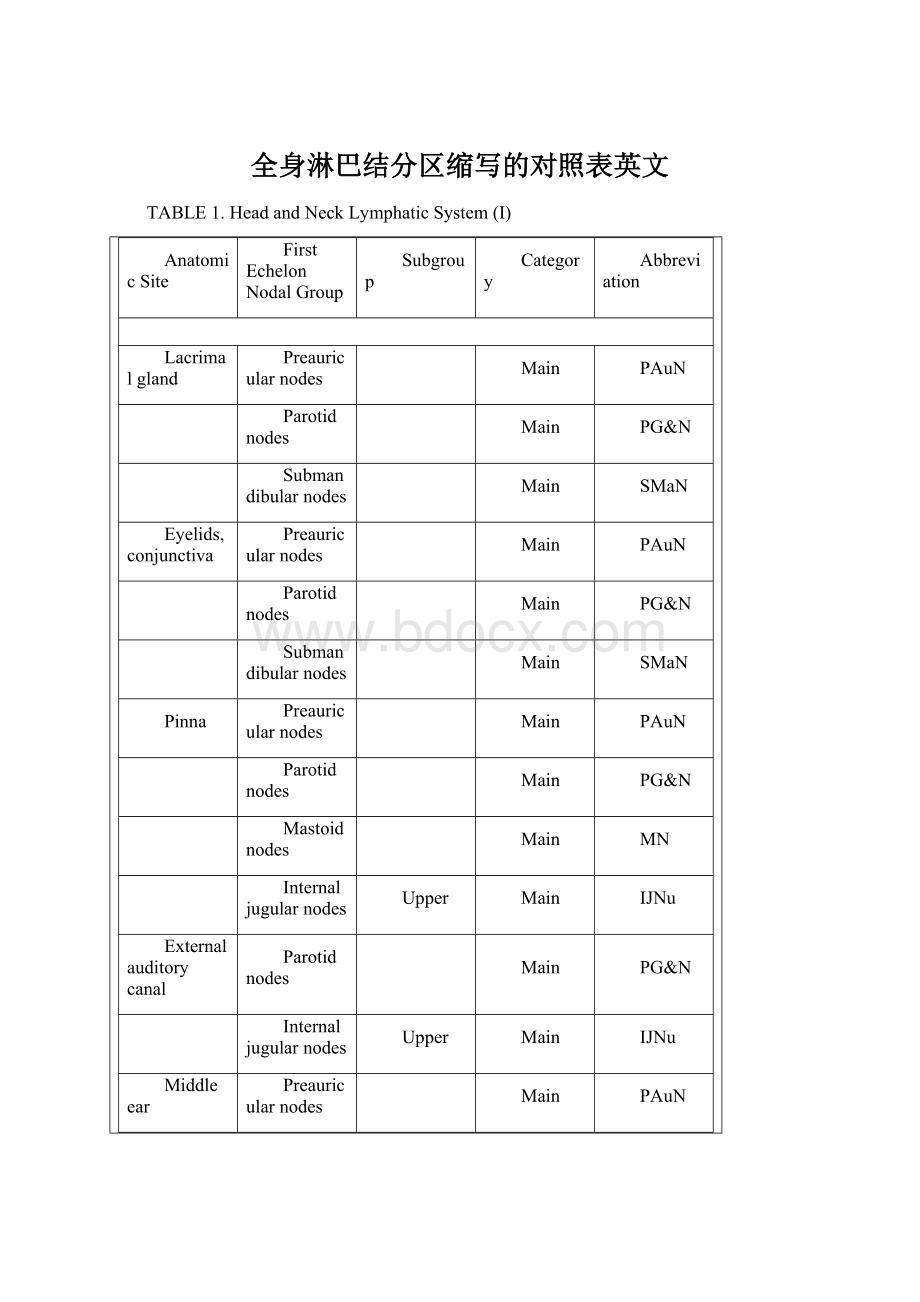 全身淋巴结分区缩写的对照表英文.docx_第1页