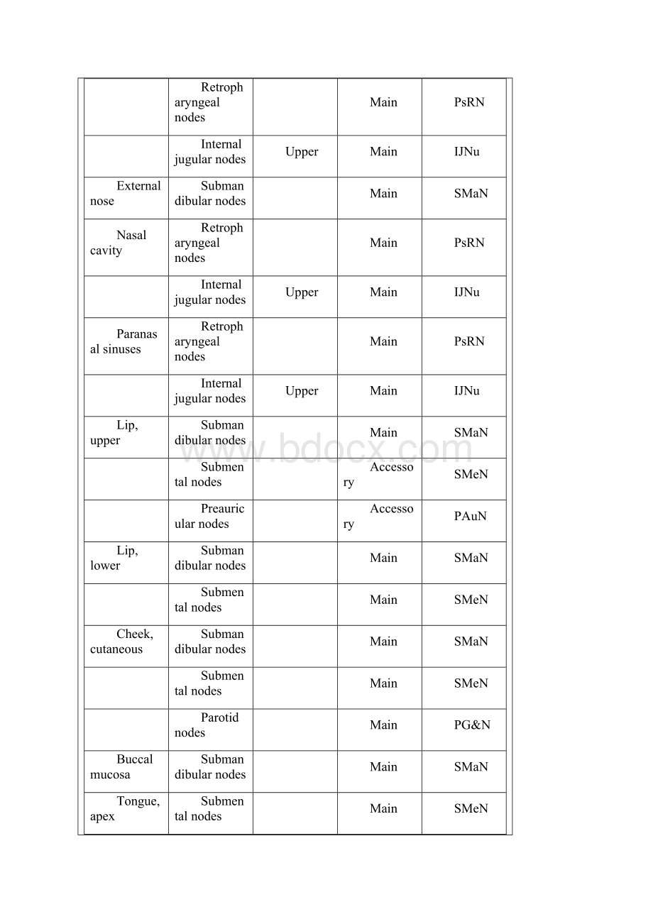 全身淋巴结分区缩写的对照表英文.docx_第2页