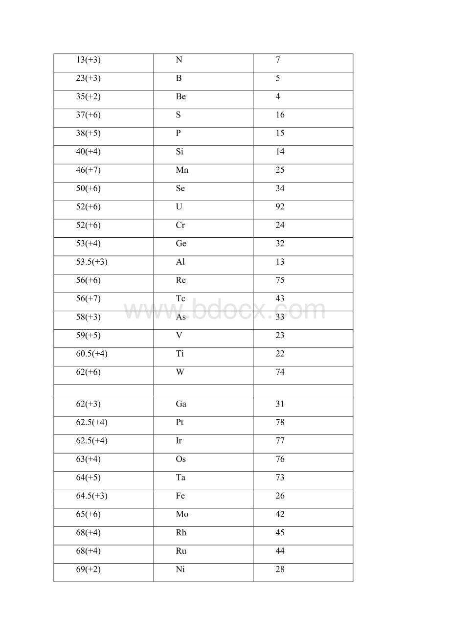 最新各元素离子半径Word文档下载推荐.docx_第2页