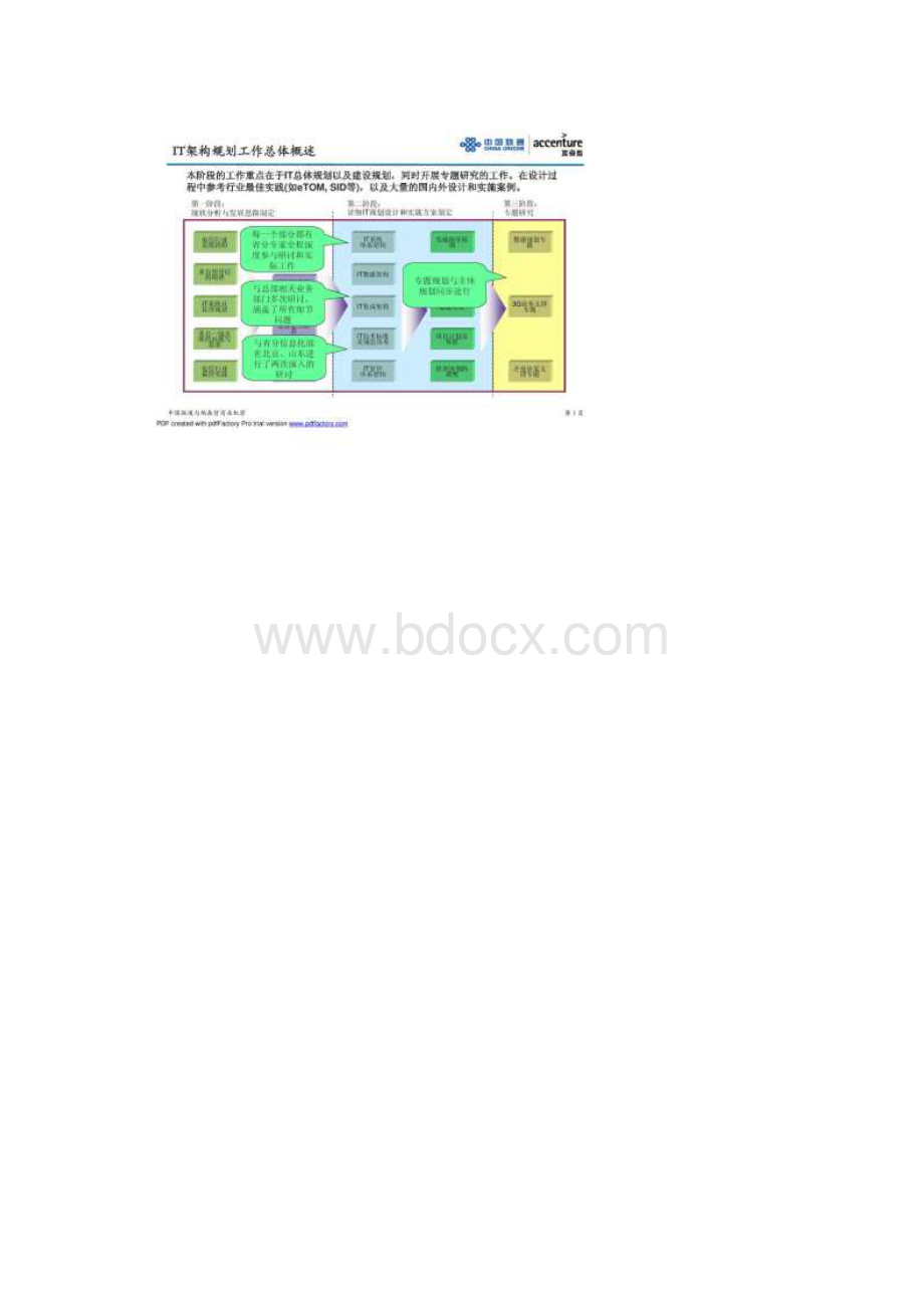 企业信息化规划IT总体架构.docx_第3页