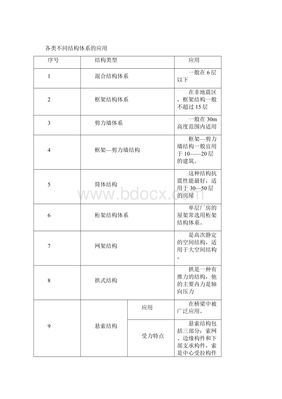 一级建造师建筑工程管理与实务重点复习资料至总结Word格式文档下载.docx_第3页