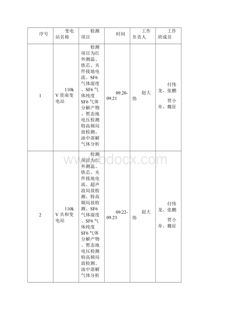 青海变电站带电检测三措一案副本.docx_第3页