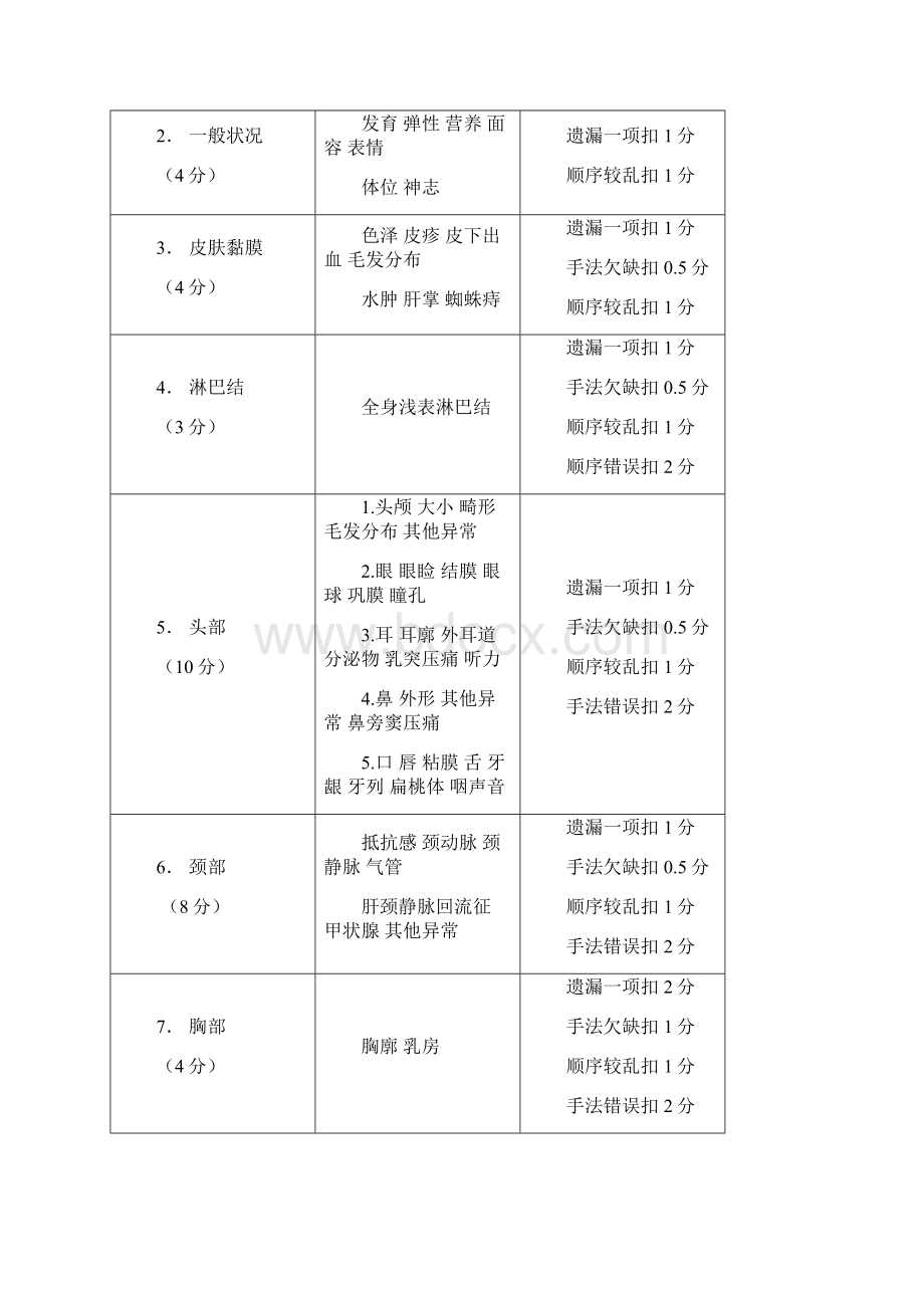 临床医师基本技能操作参考标准.docx_第2页