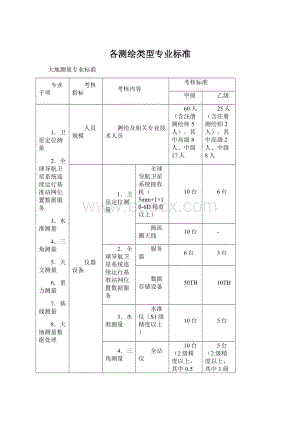 各测绘类型专业标准.docx