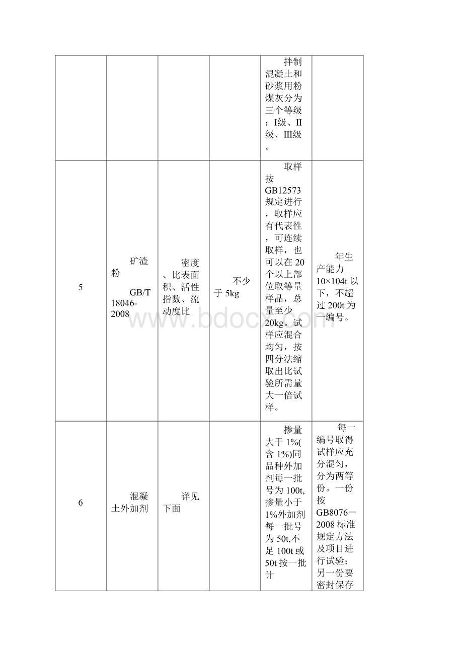 工程材料检测取样标准.docx_第3页