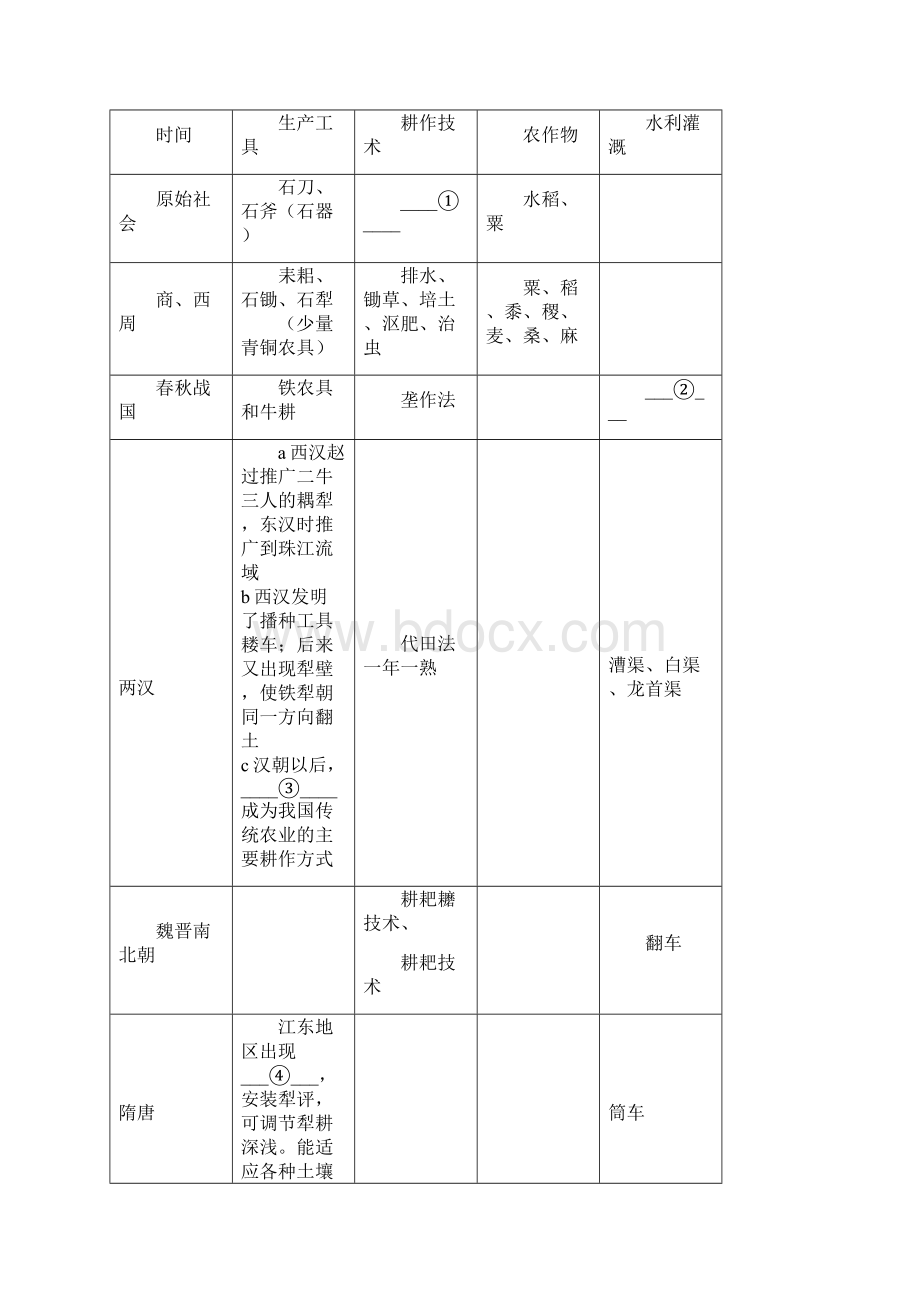 中国古代的农业与手工业 知识讲解.docx_第2页