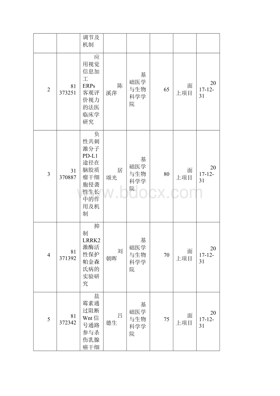 度苏州大学医学部承担的国家级项目.docx_第3页