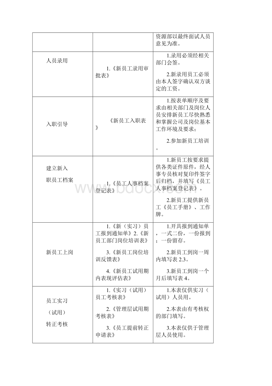 人力资源基本流程Word文档格式.docx_第2页