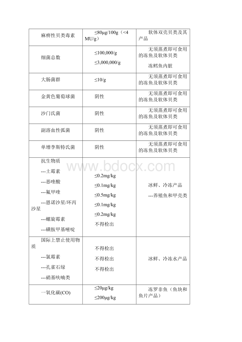 242水产品卫生协议文档格式.docx_第3页