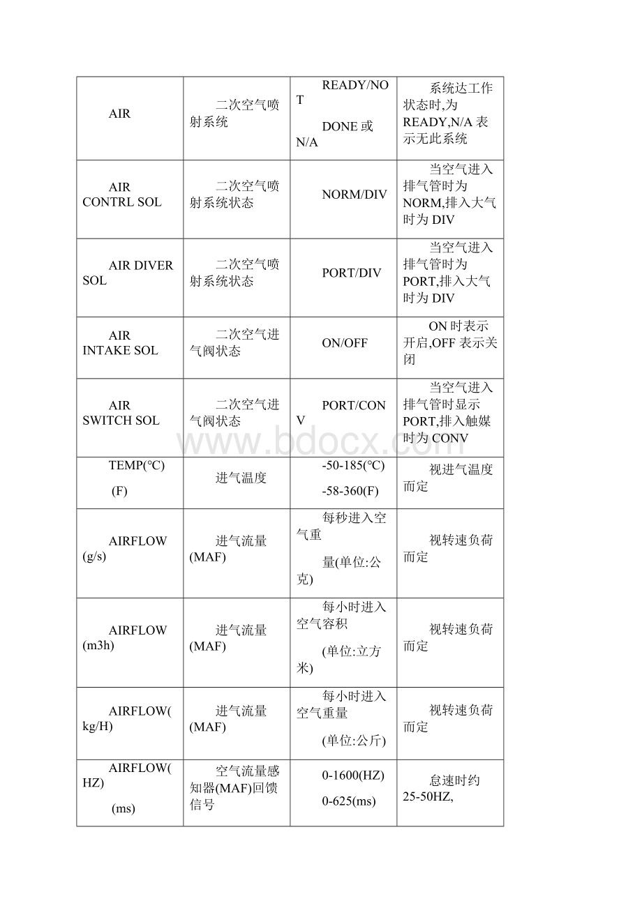 TOYOTA数据流.docx_第3页