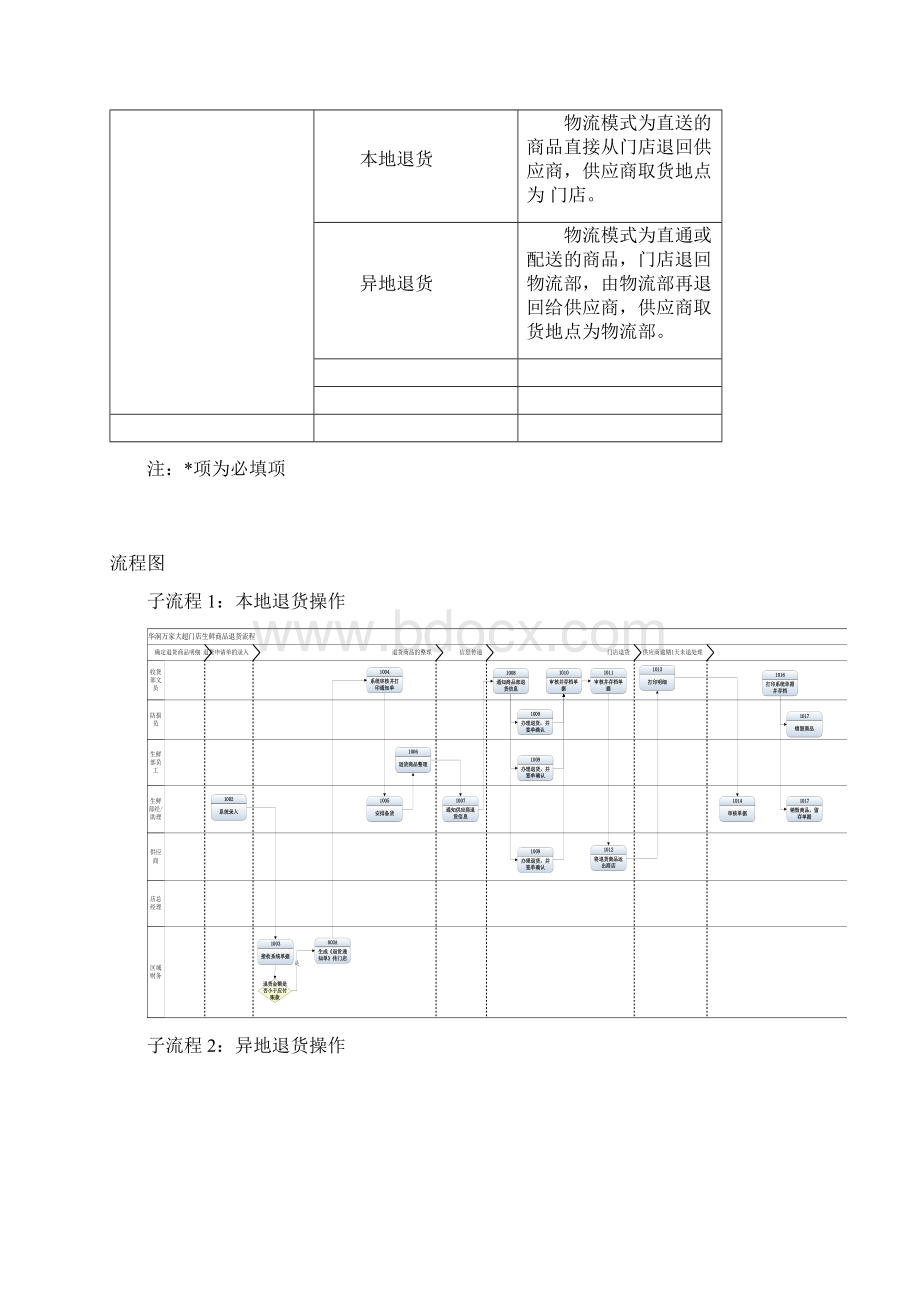 华润万家大超门店生鲜退货流程Word文件下载.docx_第2页