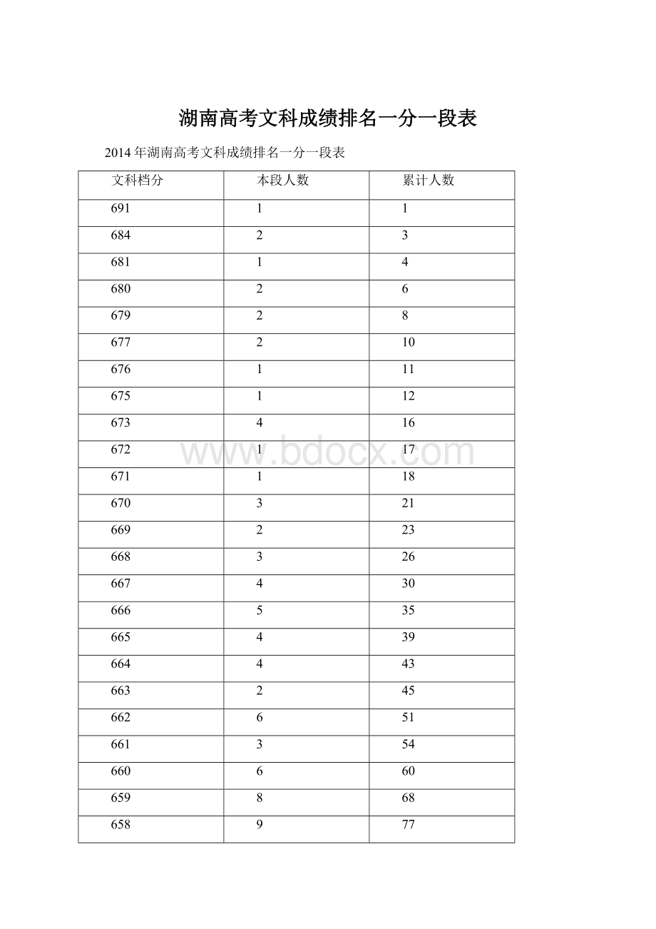 湖南高考文科成绩排名一分一段表.docx