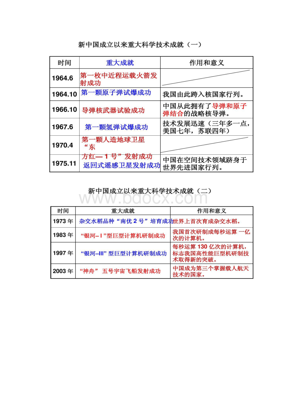 历史岳麓版必修三第27课《新中国的科技成就》课件1解读.docx_第3页