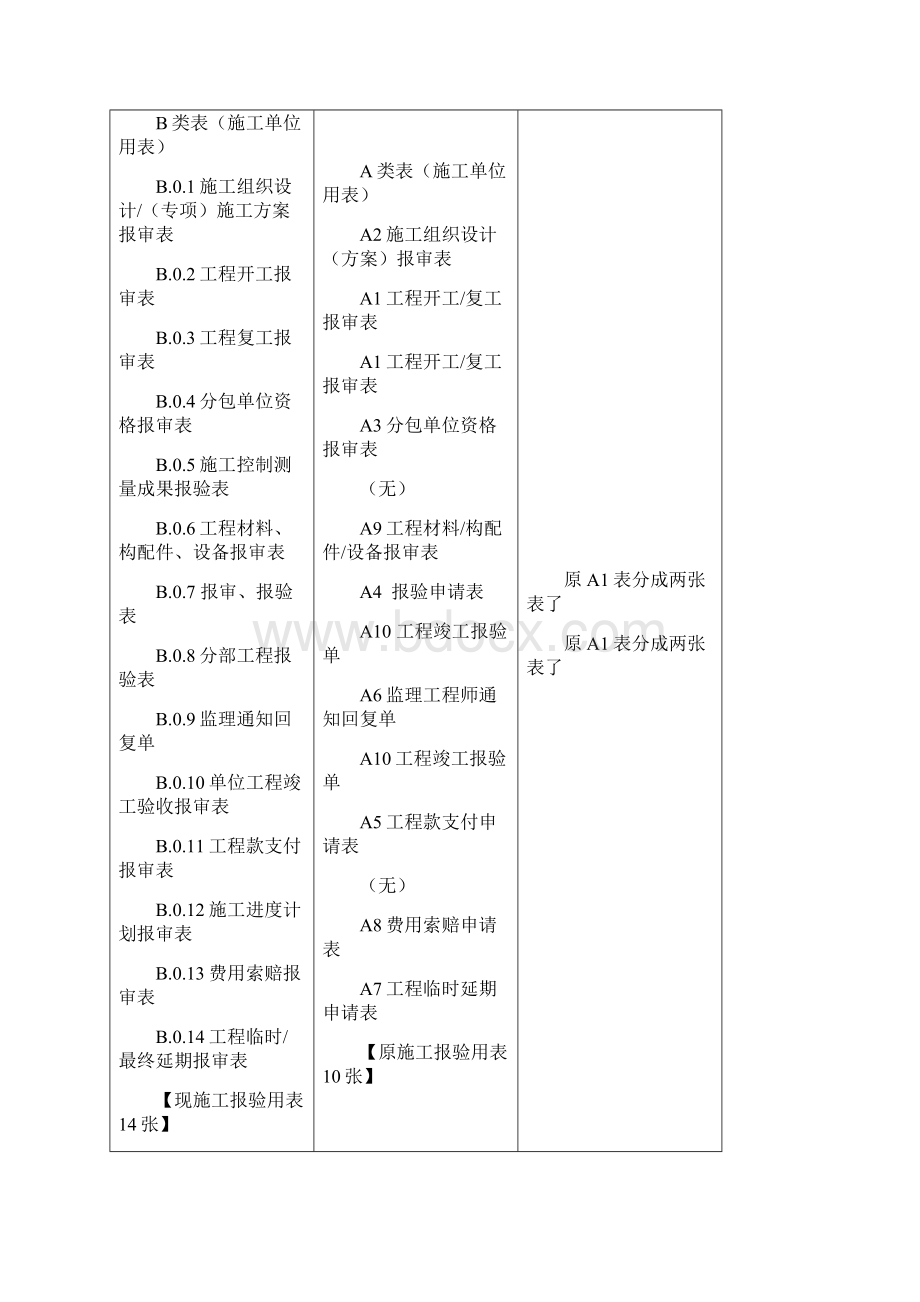 3新《规范》中25个监理工作用表填写实例621文档格式.docx_第3页