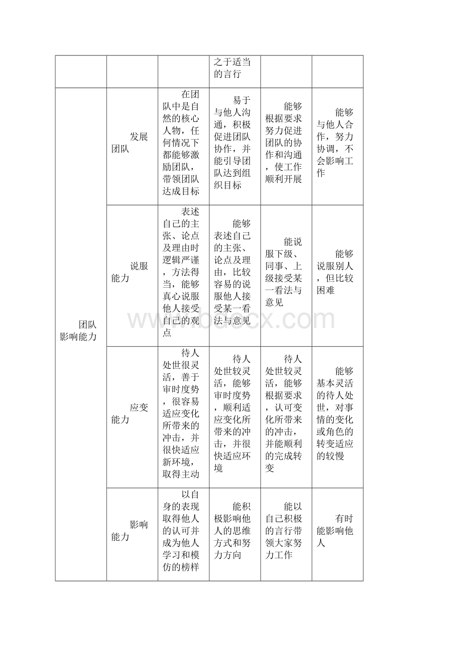 工作能力指标库.docx_第2页