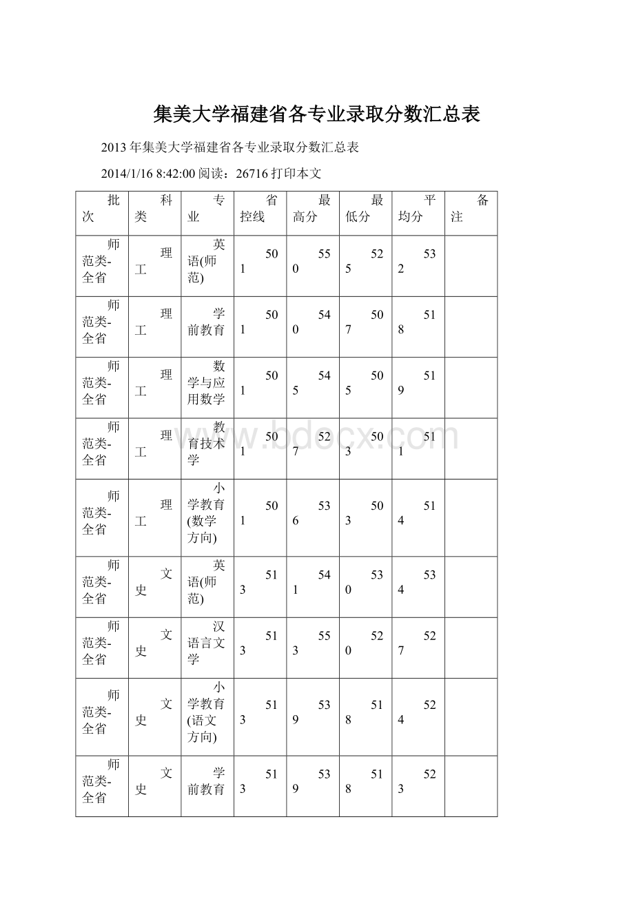 集美大学福建省各专业录取分数汇总表.docx