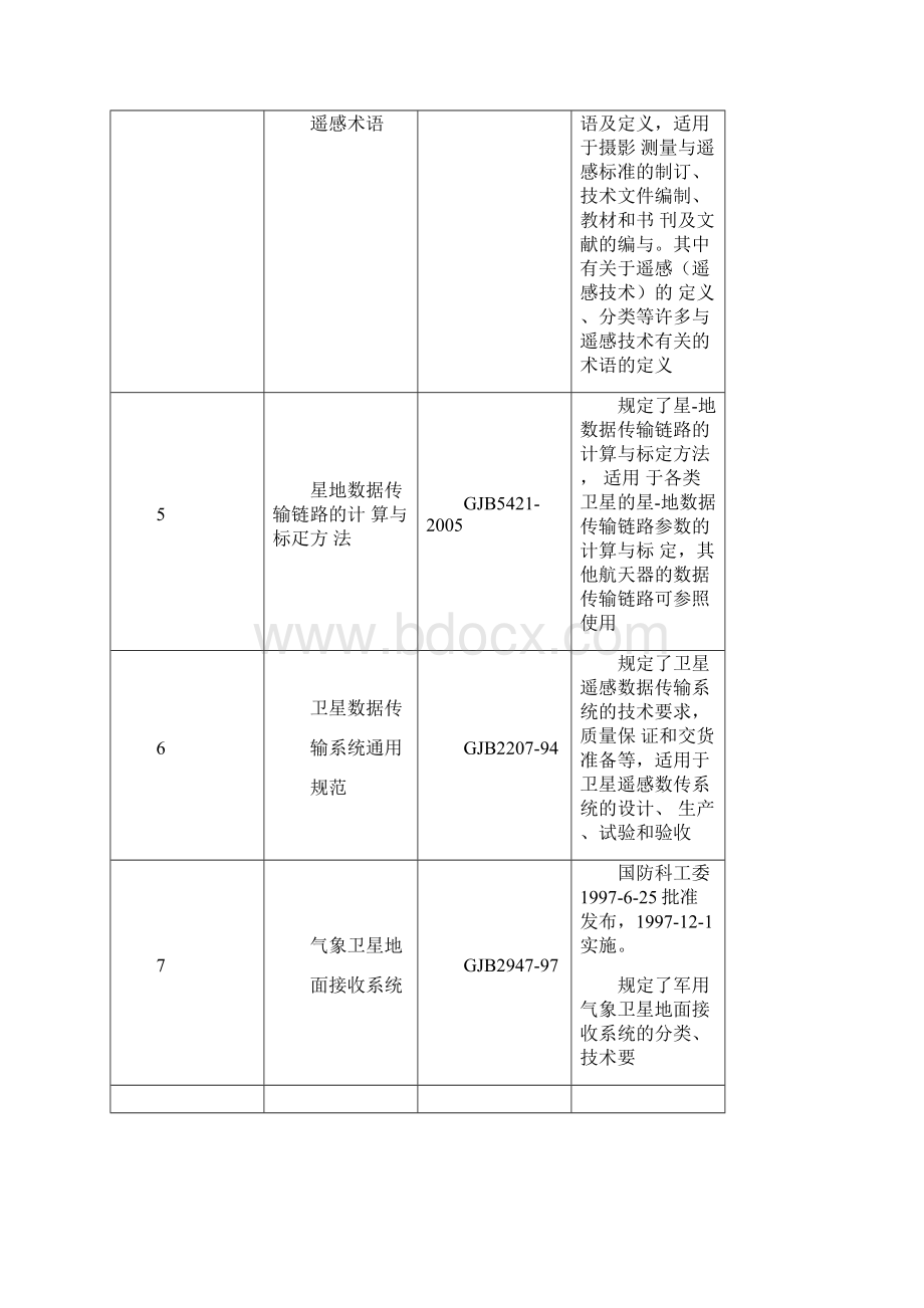 我国现有标准中有关遥感技术的相关标准概要.docx_第2页