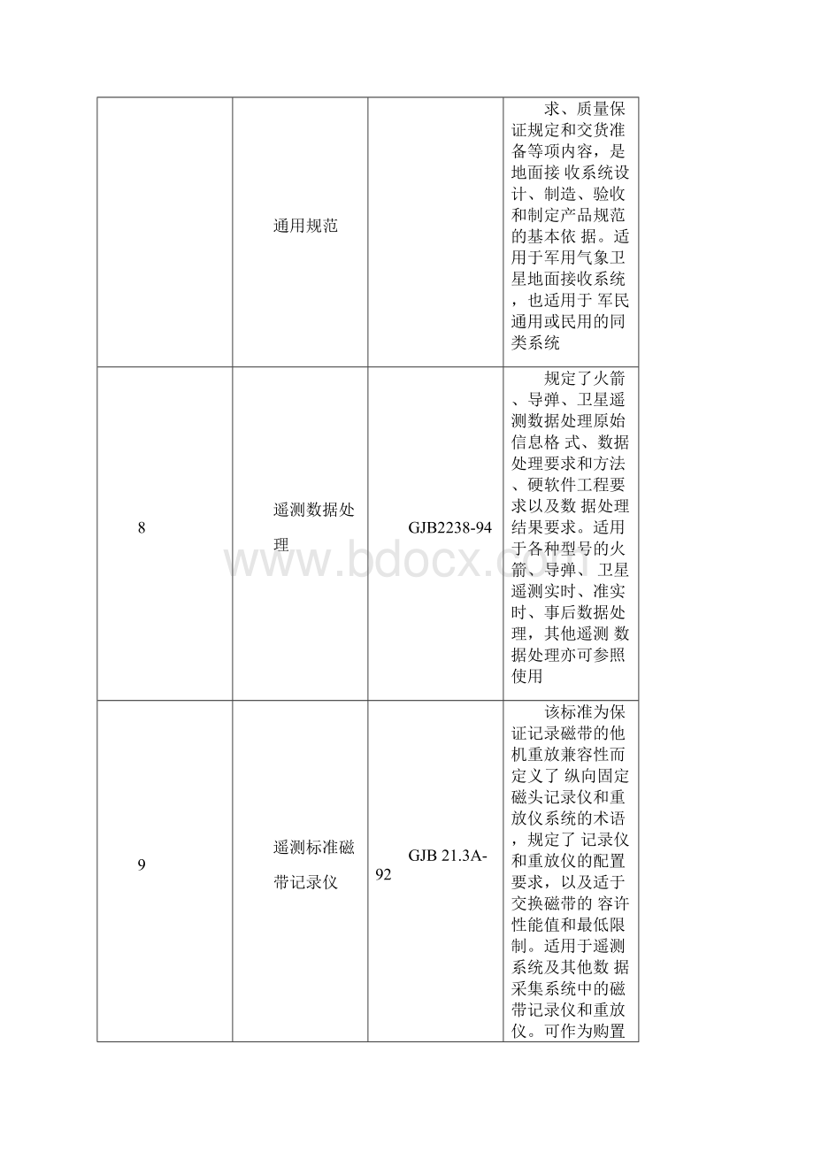 我国现有标准中有关遥感技术的相关标准概要.docx_第3页