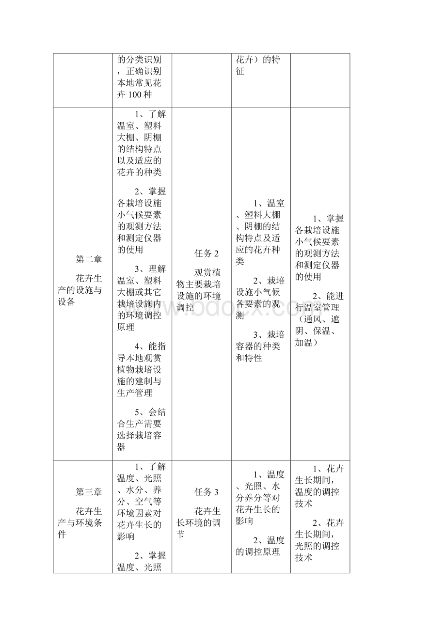 花卉生产课程标准cha.docx_第3页