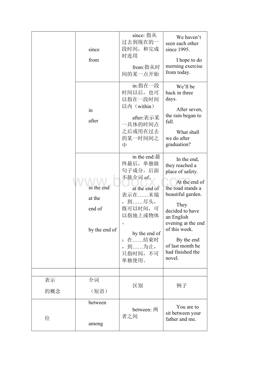 镇江市市属中学高三英语一轮复习学案M7U3语法学案1介词短语.docx_第2页