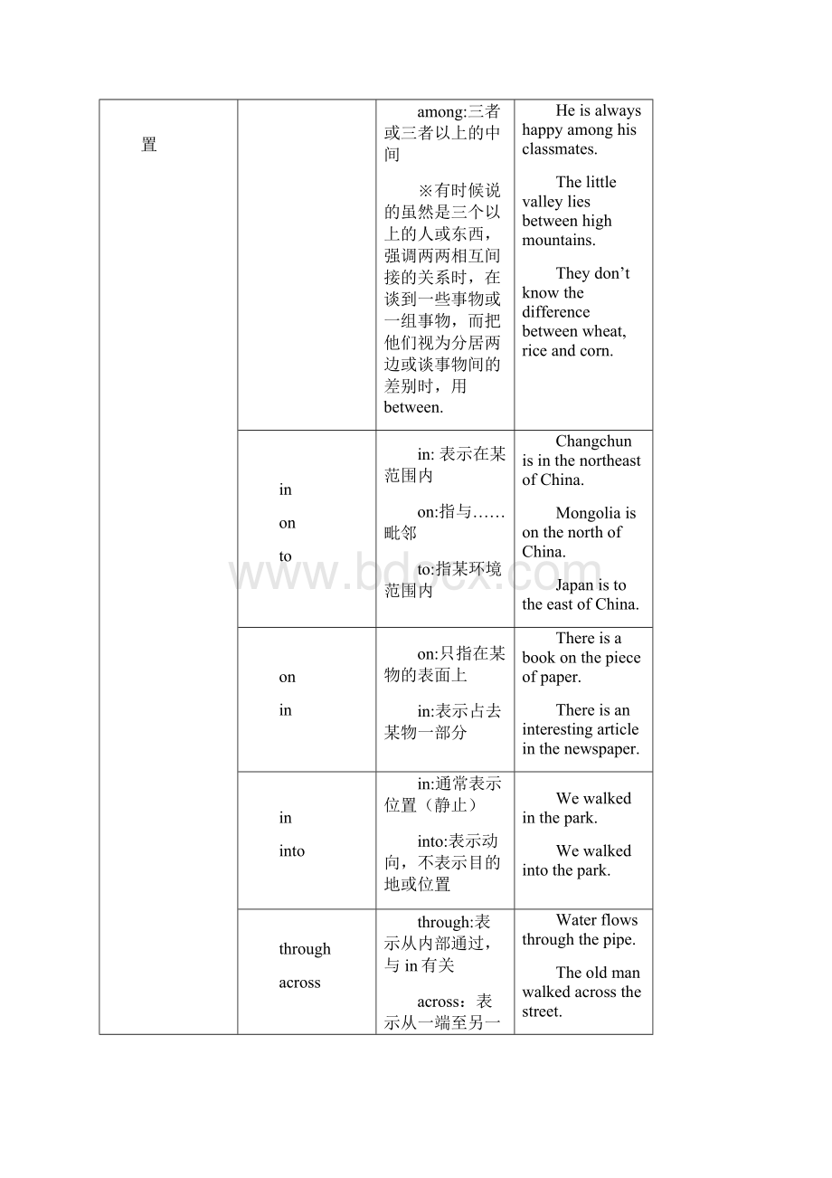 镇江市市属中学高三英语一轮复习学案M7U3语法学案1介词短语.docx_第3页